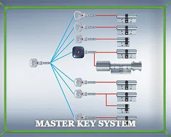 Locksmith Master Store Kendall Park, NJ 732-359-4643 - master-key